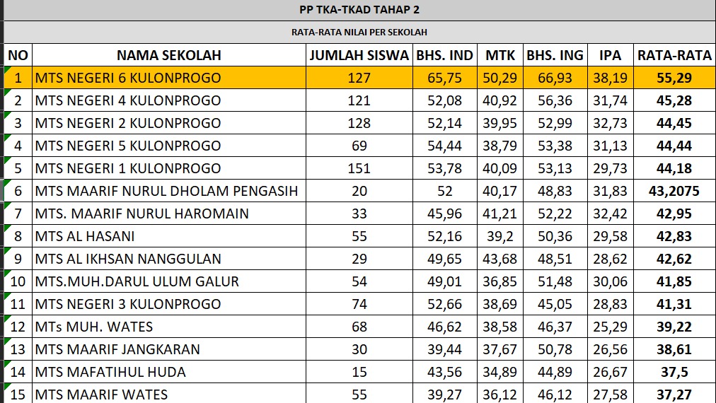MTsN 6 Kulon Progo Puncaki Peringkat PPTKA-PPTKAD Tahap 2